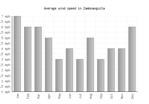 Zamboanguita average winspeed by month (mph)