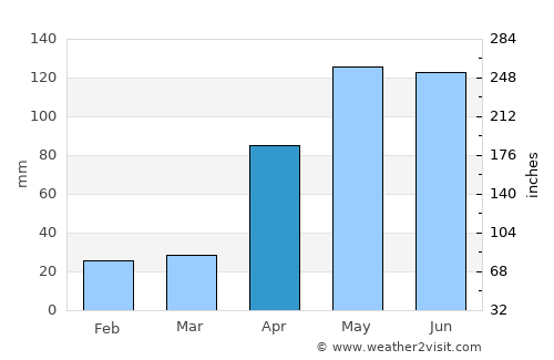 Zambrano average rain in April