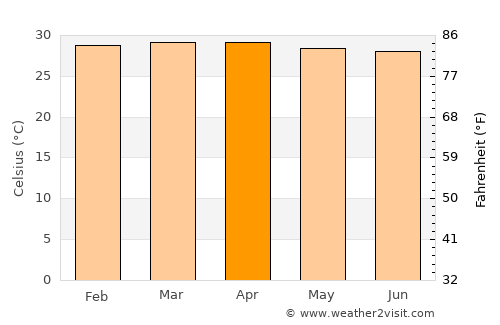 Zambrano average temperature in April