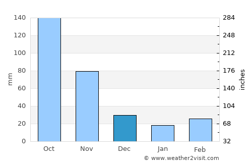 Zambrano average rain in December