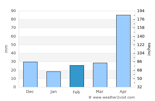 Zambrano average rain in February