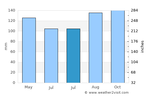 Zambrano average rain in July