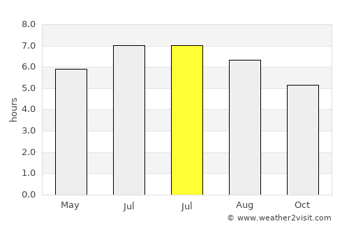 Zambrano average rain in July