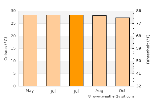 Zambrano average temperature in July
