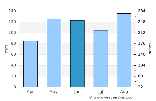 Zambrano average rain in June