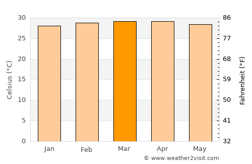 Zambrano average temperature in March
