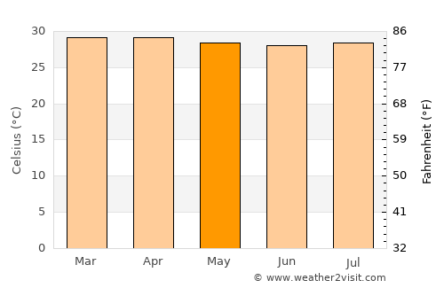 Zambrano average temperature in May