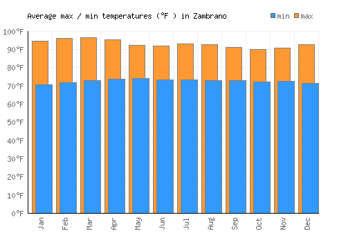 Zambrano average minimum / maximum temperatures (Fahrenheit)