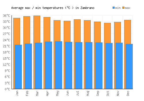 Zambrano average minimum / maximum temperatures (Celsius)
