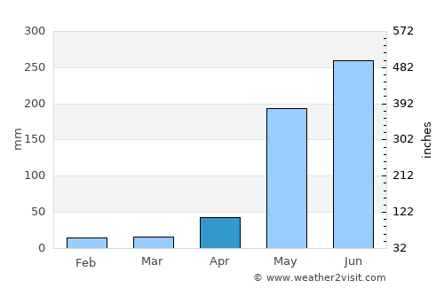 Zambrano average rain in April