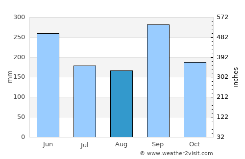 Zambrano average rain in August