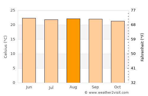 Zambrano average temperature in August