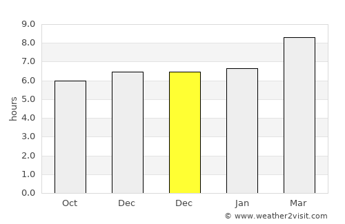 Zambrano average rain in December