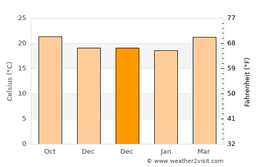 Zambrano average temperature in December