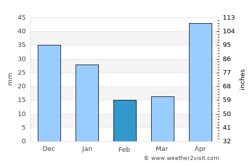 Zambrano average rain in February