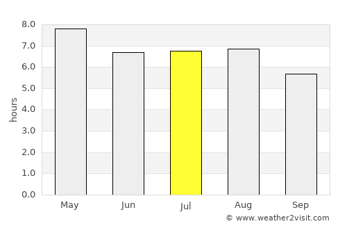 Zambrano average rain in July