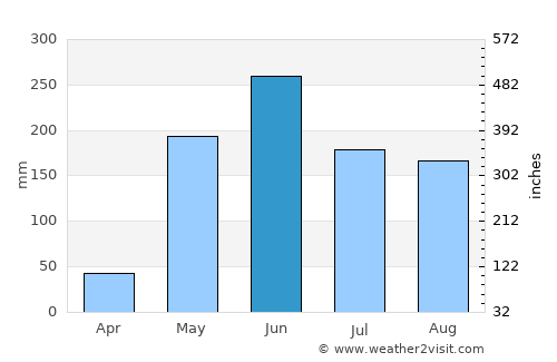 Zambrano average rain in June