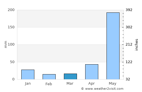 Zambrano average rain in March