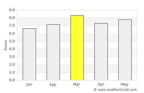 Zambrano average rain in March