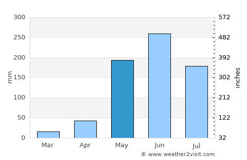 Zambrano average rain in May