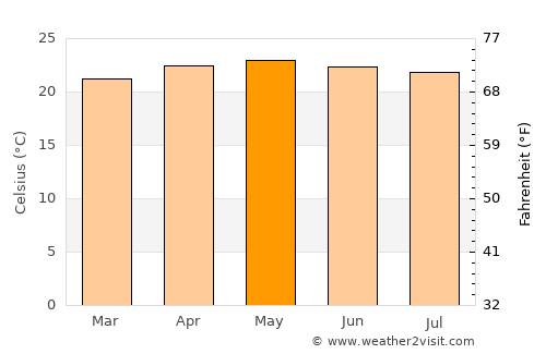 Zambrano average temperature in May