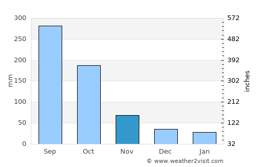 Zambrano average rain in November