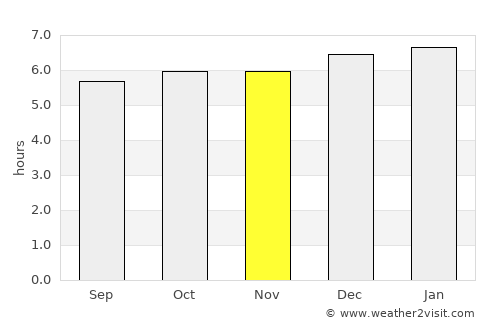 Zambrano average rain in November