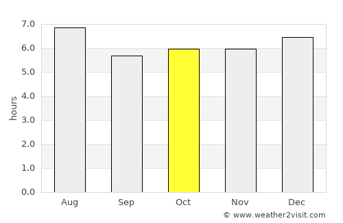 Zambrano average rain in October