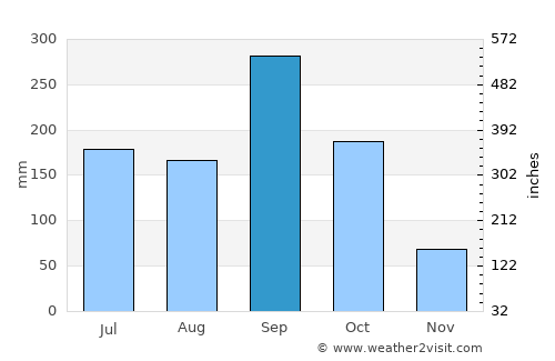 Zambrano average rain in September