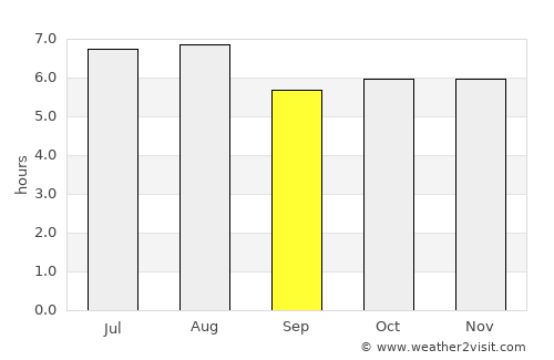 Zambrano average rain in September