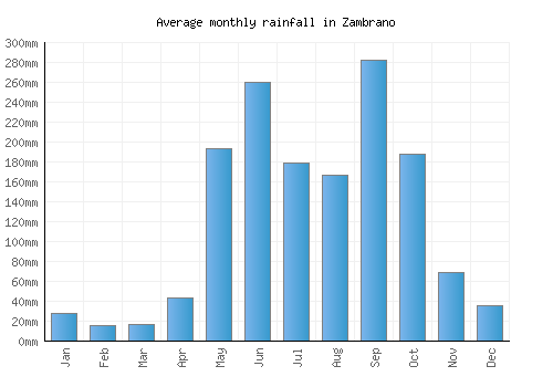 Zambrano monthly rainfall chart (mm)