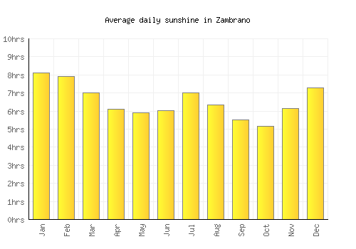 Zambrano average daily sunshine chart
