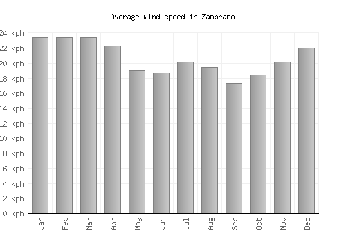 Zambrano average winspeed by month (km/h)