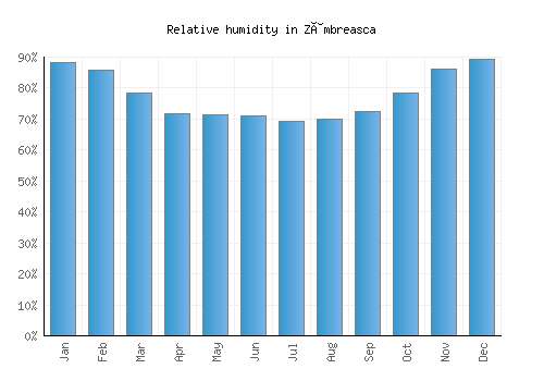 Zâmbreasca relative humidity averages