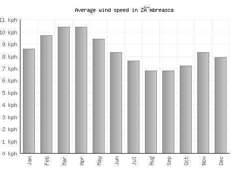 Zâmbreasca average winspeed by month (km/h)