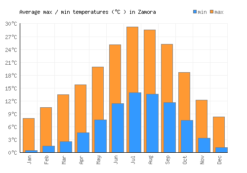Zamora average minimum / maximum temperatures (Celsius)