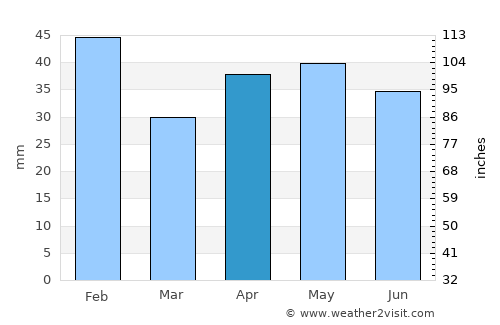 Zamora average rain in April