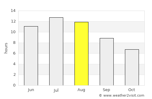Zamora average rain in August