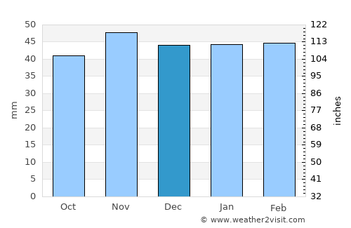 Zamora average rain in December