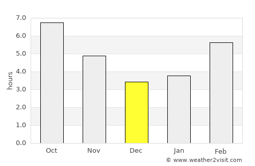 Zamora average rain in December