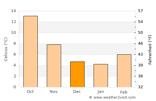 Zamora average temperature in December