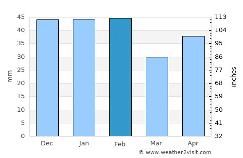 Zamora average rain in February