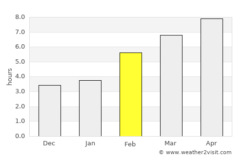 Zamora average rain in February