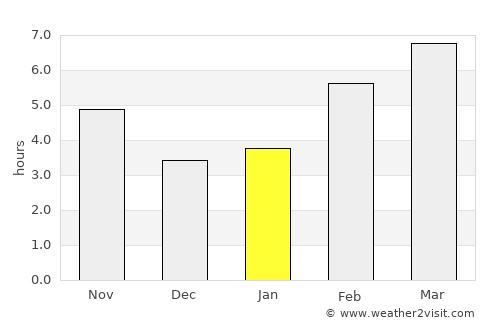 Zamora average rain in January