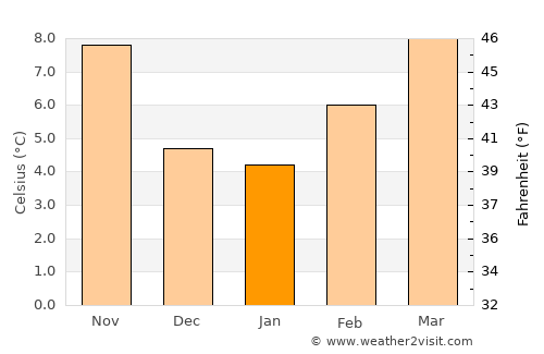 Zamora average temperature in January