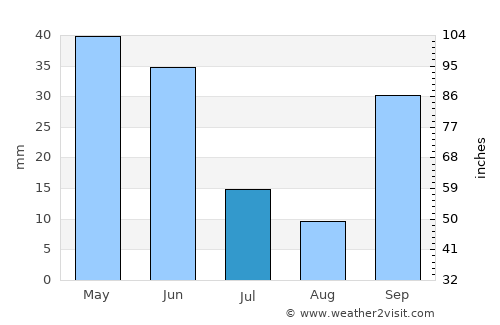 Zamora average rain in July
