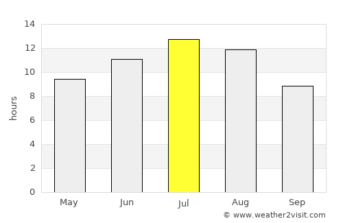 Zamora average rain in July