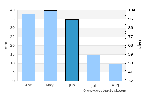 Zamora average rain in June