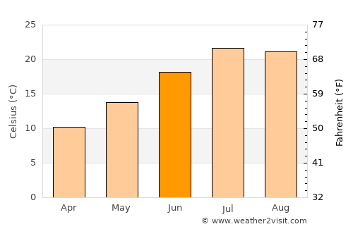 Zamora average temperature in June