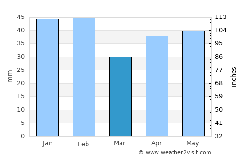 Zamora average rain in March